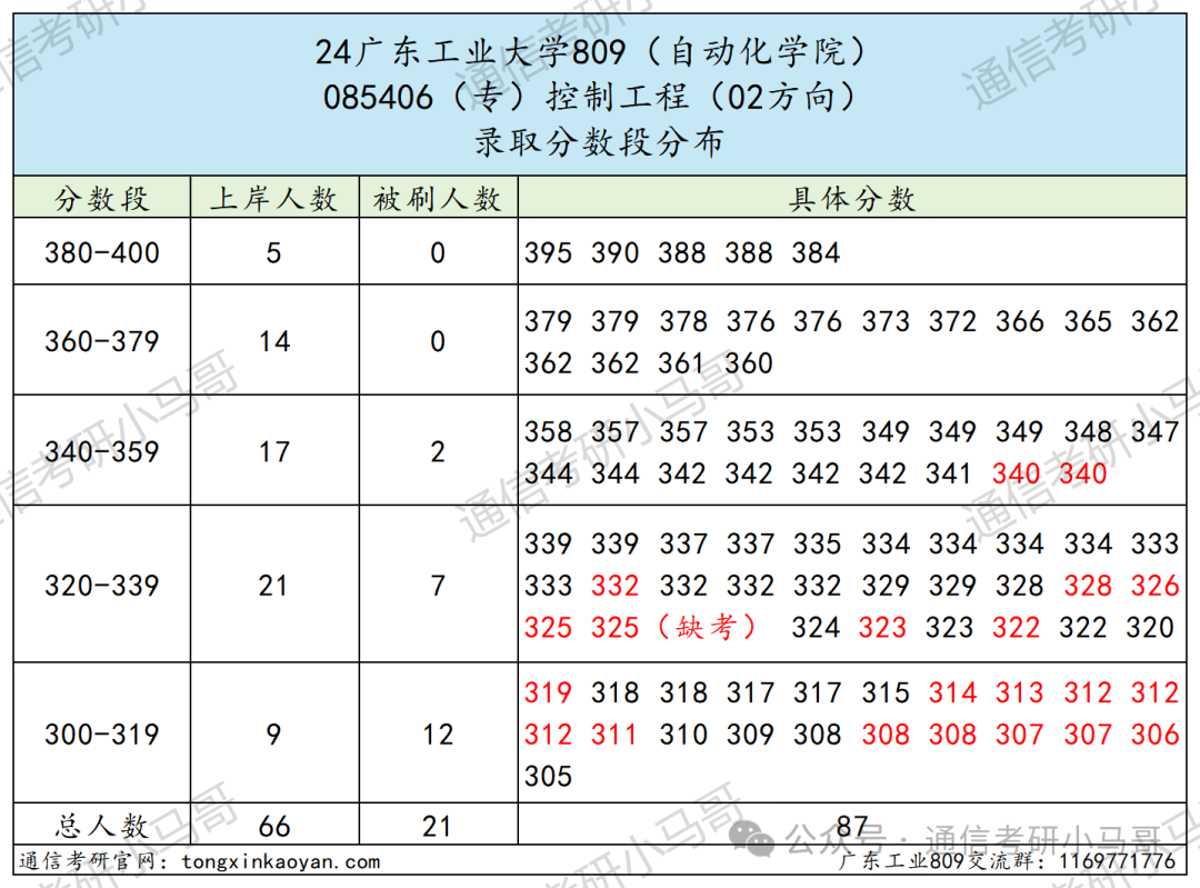 图片[9]-王炸！逆天院校，大量缺考+复试不及格！广东工业大学809-梦马考研