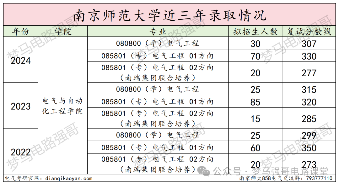 图片[15]-纳尼？考研硬性要求三年工作经验？南京师范大学858-电气考研