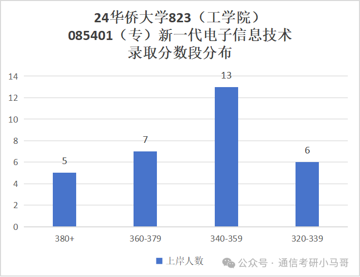 图片[14]-顶级双非！学硕连续爆冷！保护一志愿！华侨大学823-梦马考研
