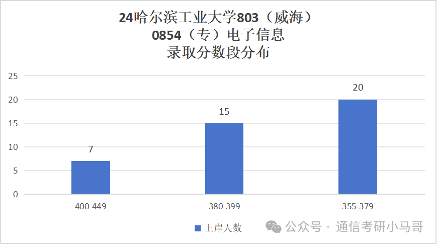 图片[16]-C9无歧视！专业课简单，平均130分！哈尔滨工业大学803-梦马考研