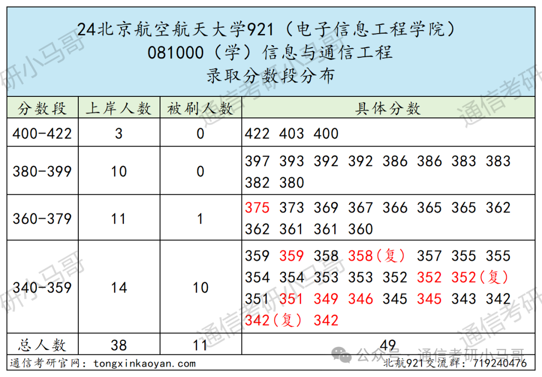 图片[10]-难！顶尖985！初试三门课，复试纯面试，但保护一志愿！北京航空航天大学921-梦马考研