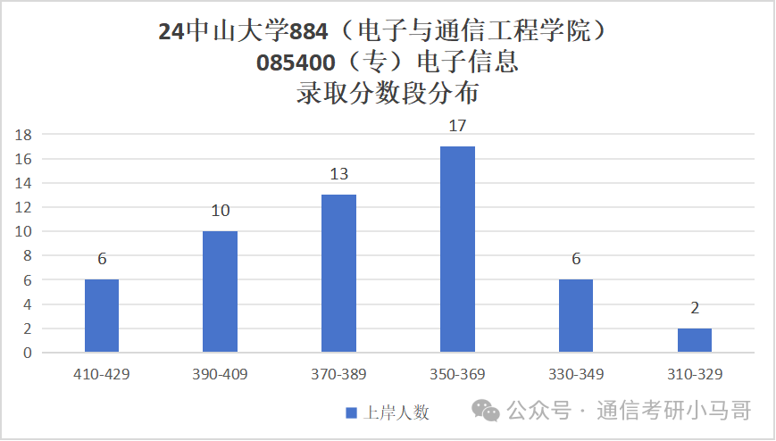 图片[11]-快跑！海王院校！最能养鱼的985！中山大学884-梦马考研