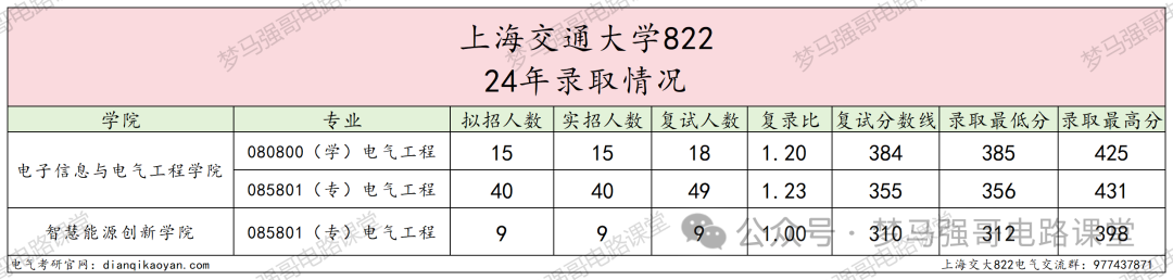 图片[6]-顶级名校！学硕复试线就要380！上海交通大学822-电气考研