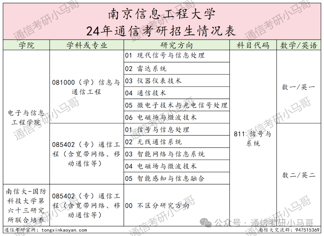 图片[2]-每年偷偷扩招！是什么操作？超热门双一流！南京信息工程大学811-梦马考研