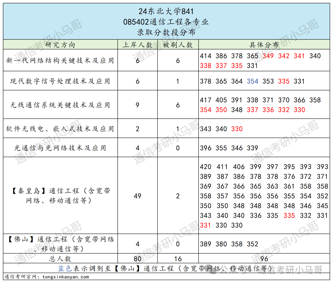 图片[7]-太难选了，我劝你别考！东北大学841-梦马考研