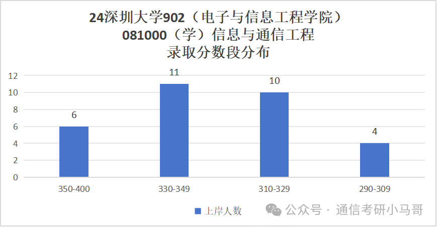 图片[8]-土豪大学！放弃211也要上的双非？深圳大学902-梦马考研