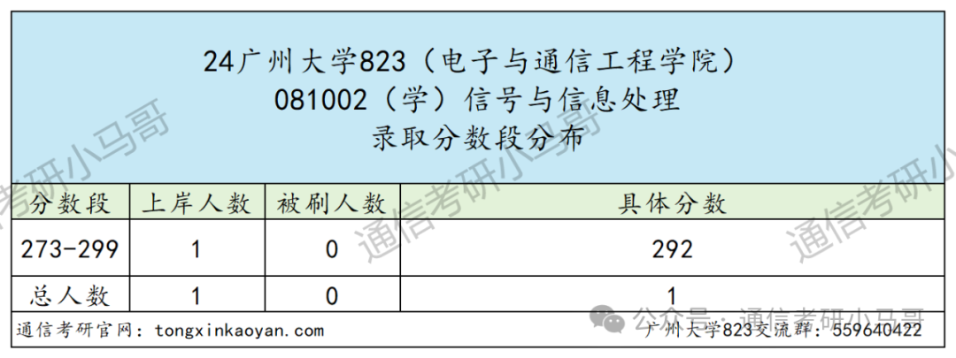 图片[9]-专硕爆跌40分！学硕爆冷！热度骤降！广州大学823-梦马考研