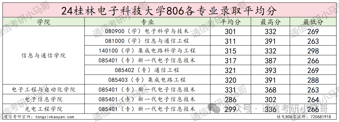 图片[14]-水太深，敢报这所的都是勇士…桂林电子科技大学806-梦马考研