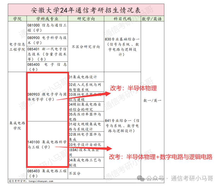 图片[2]-重大改考！取消信号专业课！安徽大学841-梦马考研