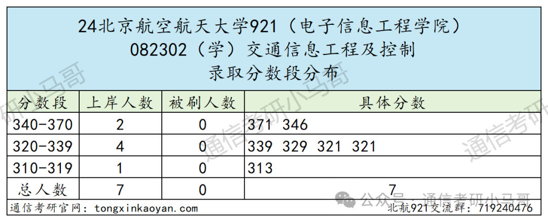 图片[12]-难！顶尖985！初试三门课，复试纯面试，但保护一志愿！北京航空航天大学921-梦马考研