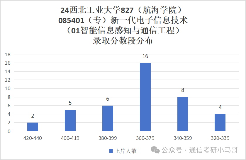 图片[14]-比肩清北，三航人才的摇篮，招生专业超多！西北工业大学827-梦马考研