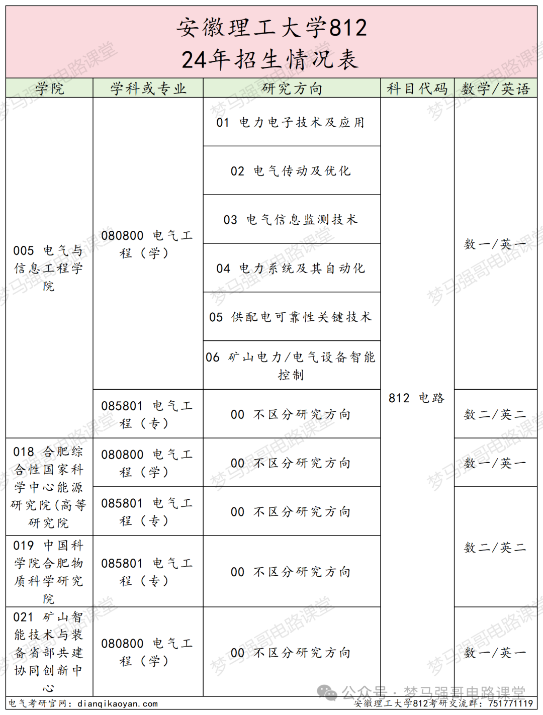 图片[2]-一大波人可能会换学校…安徽理工大学812-电气考研
