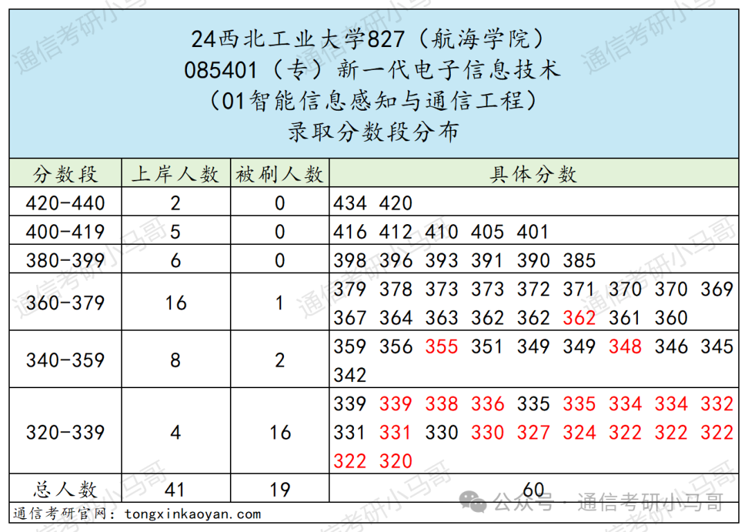 图片[13]-比肩清北，三航人才的摇篮，招生专业超多！西北工业大学827-梦马考研
