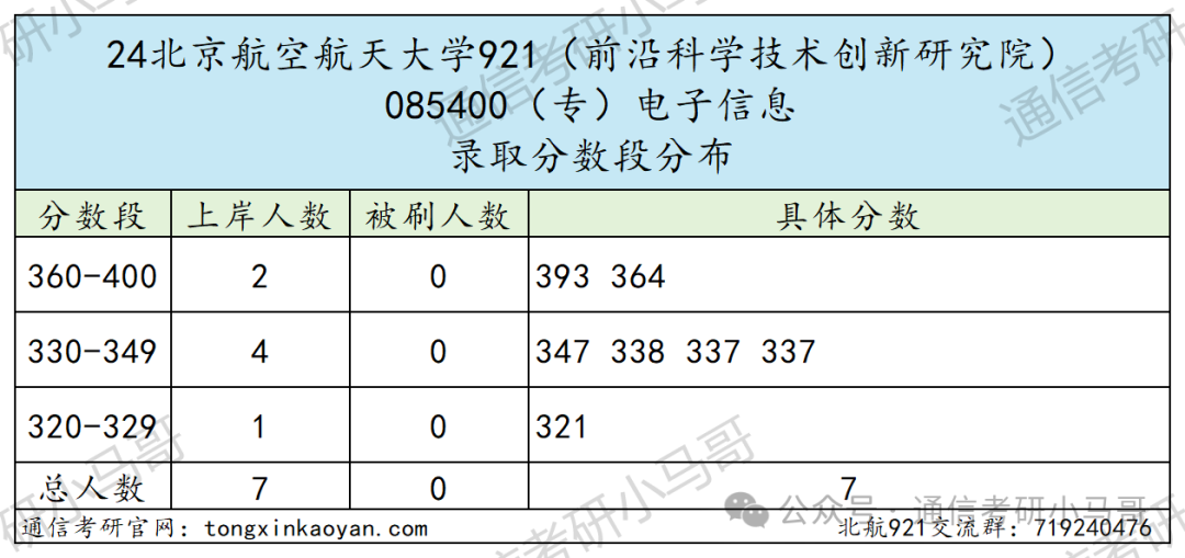 图片[19]-难！顶尖985！初试三门课，复试纯面试，但保护一志愿！北京航空航天大学921-梦马考研
