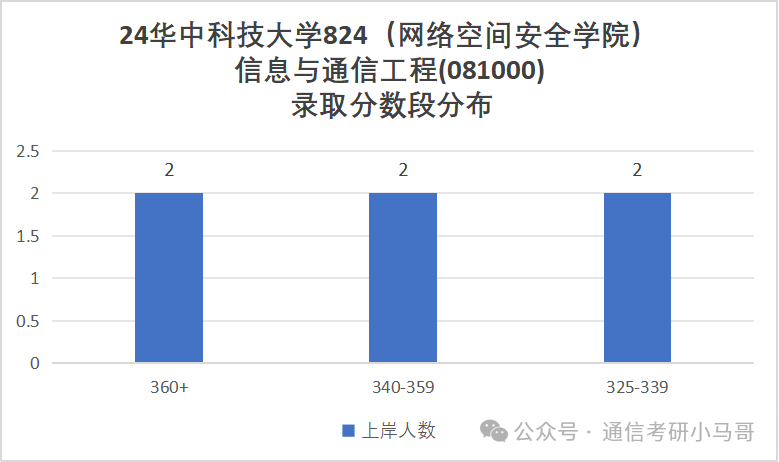 图片[14]-华为、阿里收割机！顶级985！华中科技大学824-梦马考研