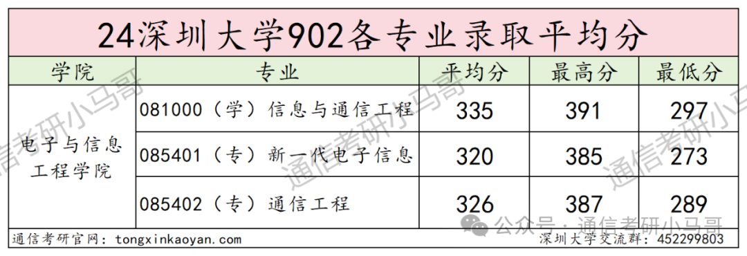图片[13]-土豪大学！放弃211也要上的双非？深圳大学902-梦马考研