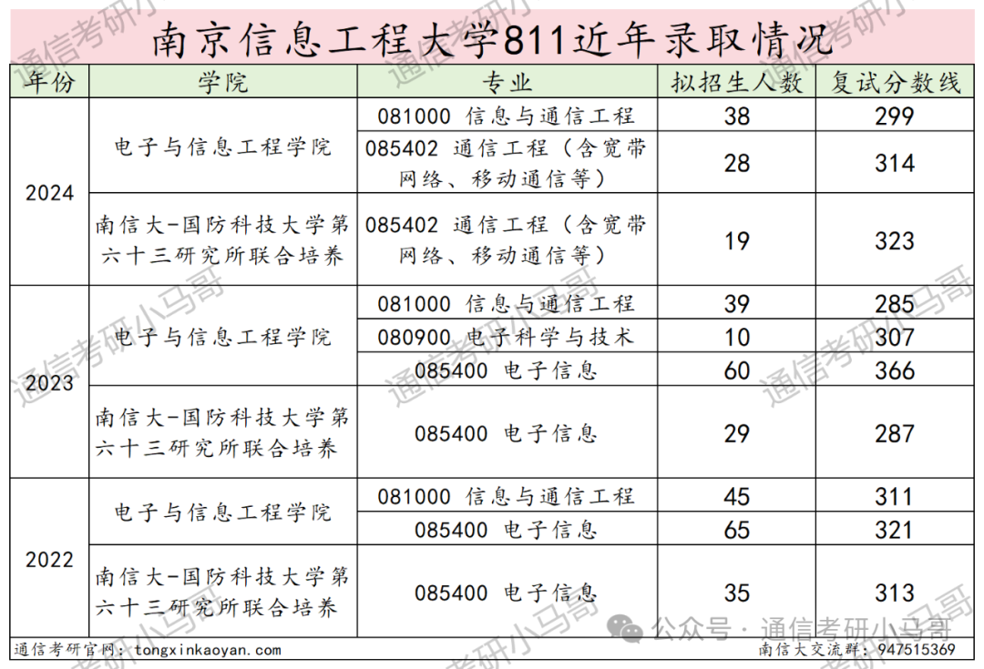 图片[16]-每年偷偷扩招！是什么操作？超热门双一流！南京信息工程大学811-梦马考研