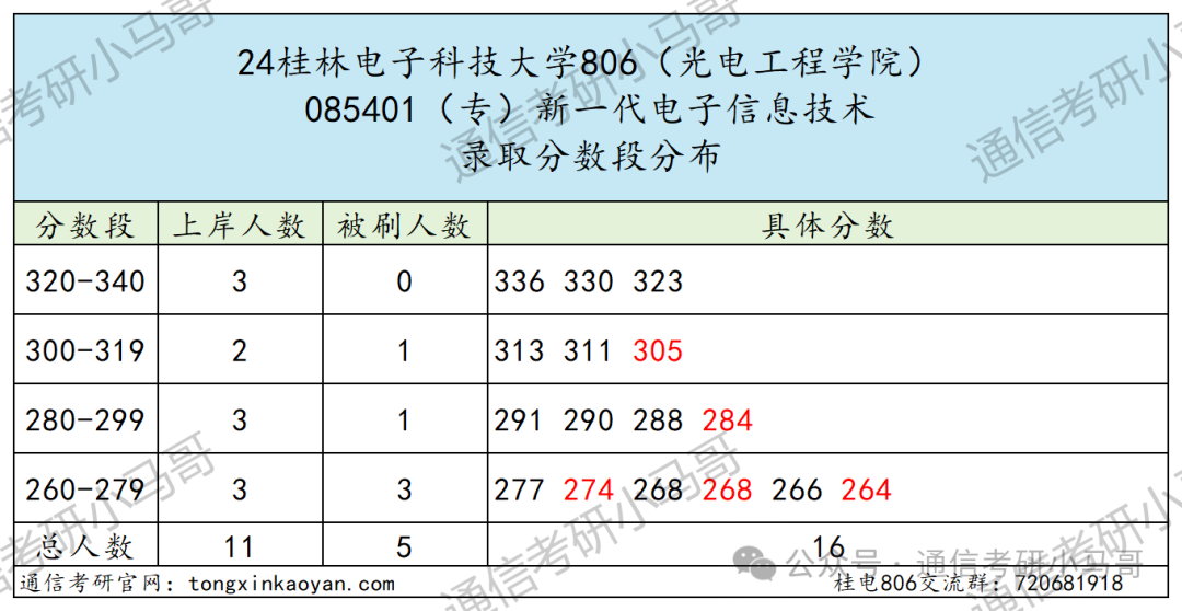 图片[13]-水太深，敢报这所的都是勇士…桂林电子科技大学806-梦马考研