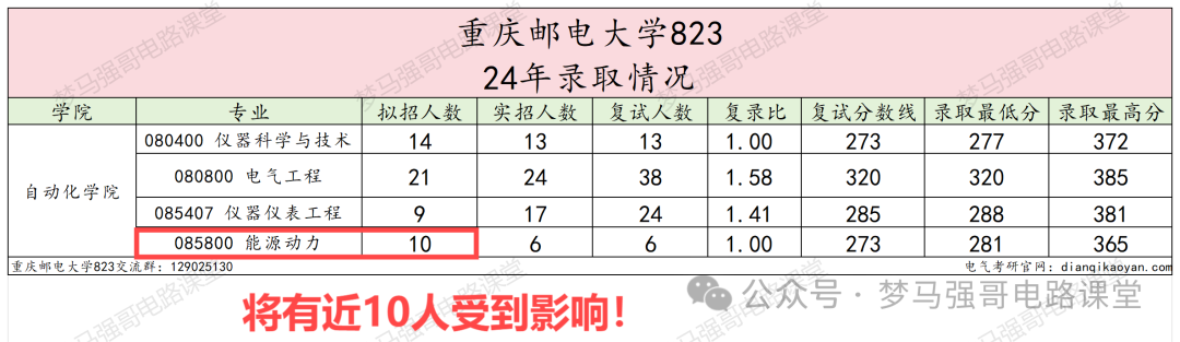 图片[3]-热门双非数一变数二，可能会爆！重邮823专业课调整-电气考研