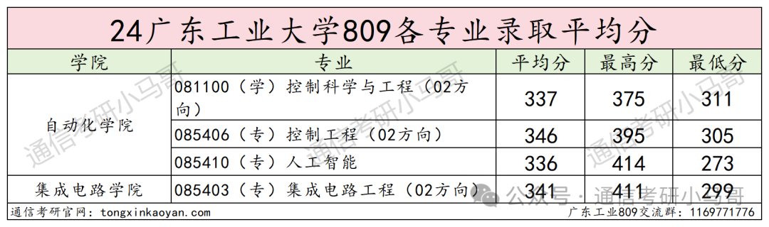 图片[15]-王炸！逆天院校，大量缺考+复试不及格！广东工业大学809-梦马考研