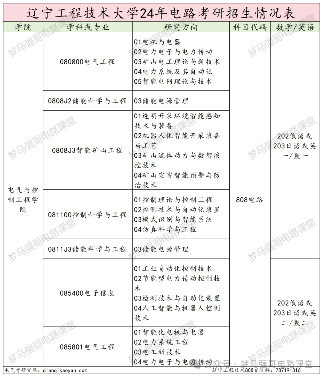 图片[2]-被误以为是专科，就业却很香！辽宁工程技术大学 808-电气考研