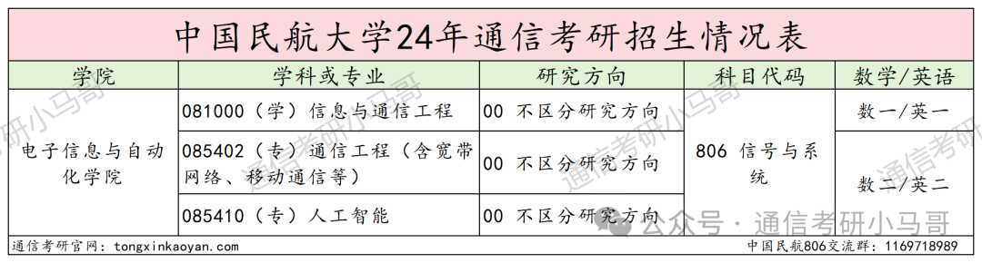 图片[2]-这所国字头高校，根本招不满，学硕都没人报！连年爆冷！中国民航大学806-梦马考研