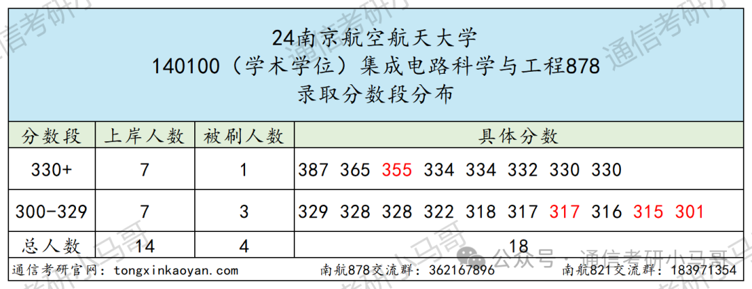 图片[10]-扩招降分！学科评估升A-，还保护一志愿的211强校！南京航空航天大学878/821-梦马考研