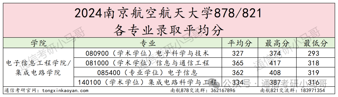 图片[11]-扩招降分！学科评估升A-，还保护一志愿的211强校！南京航空航天大学878/821-梦马考研