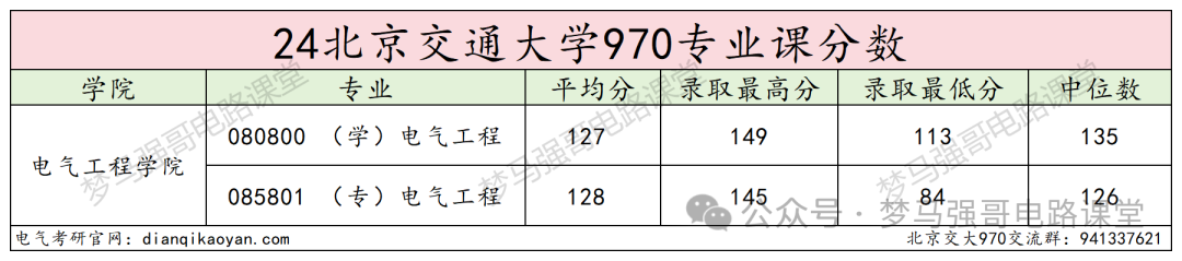 图片[12]-顶流211，专硕扩招一倍，性价比极高！北京交通大学970-电气考研