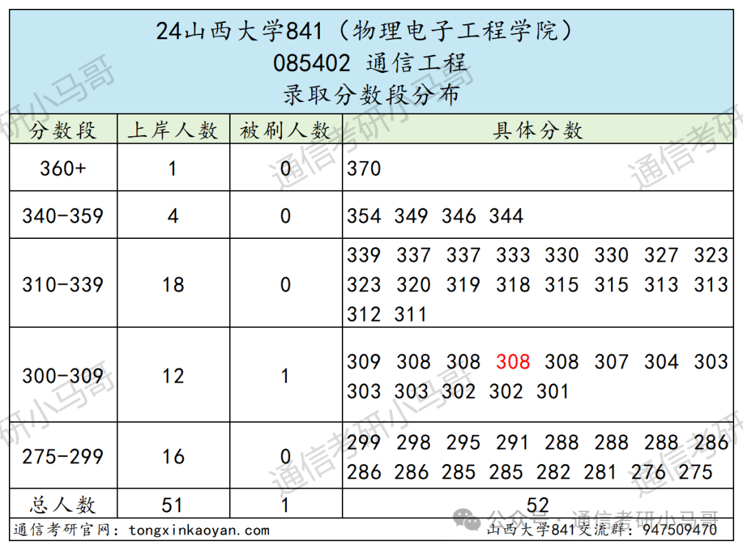 图片[10]-这所院校年年大爆冷！确定不来看看？山西大学841-梦马考研