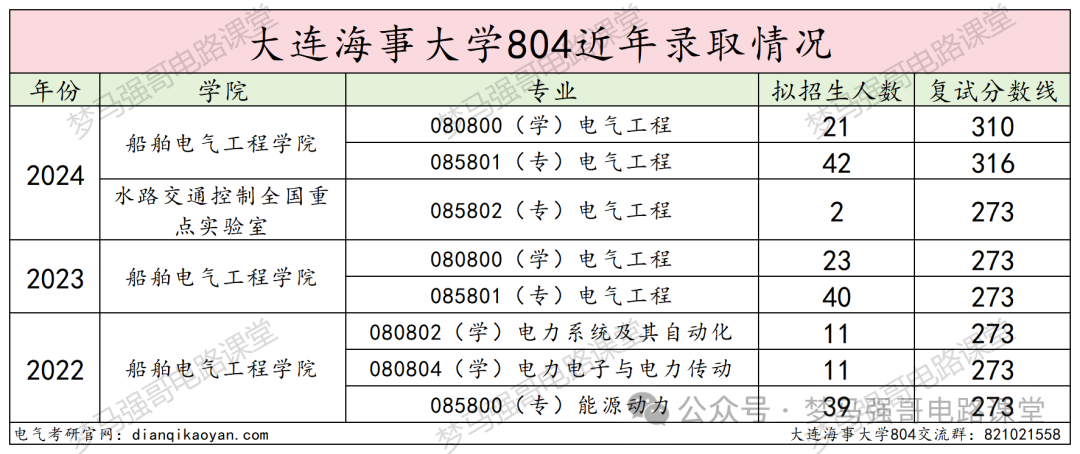 图片[12]-暴涨40分！很多人复试不及格！大连海事大学804-电气考研