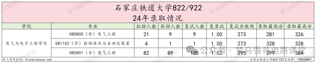 图片[6]-中国“铁路系统”最好学校，太好上岸了！石家庄铁道大学822/922-电气考研