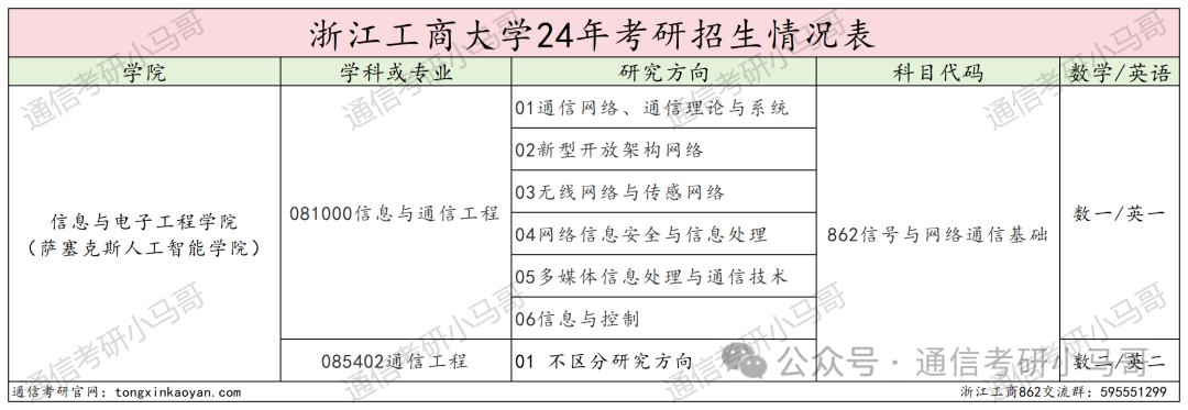 图片[2]-快跑！别来！除非你是计算机专业！！浙江工商大学862-梦马考研