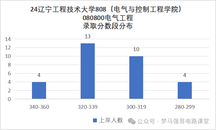 图片[9]-被误以为是专科，就业却很香！辽宁工程技术大学 808-电气考研