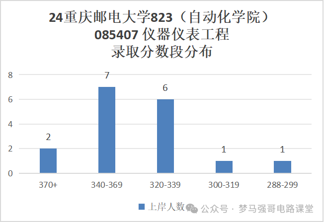 图片[14]-学硕爆涨47分，保护一志愿，就业无敌的热门双非！重庆邮电大学823-电气考研