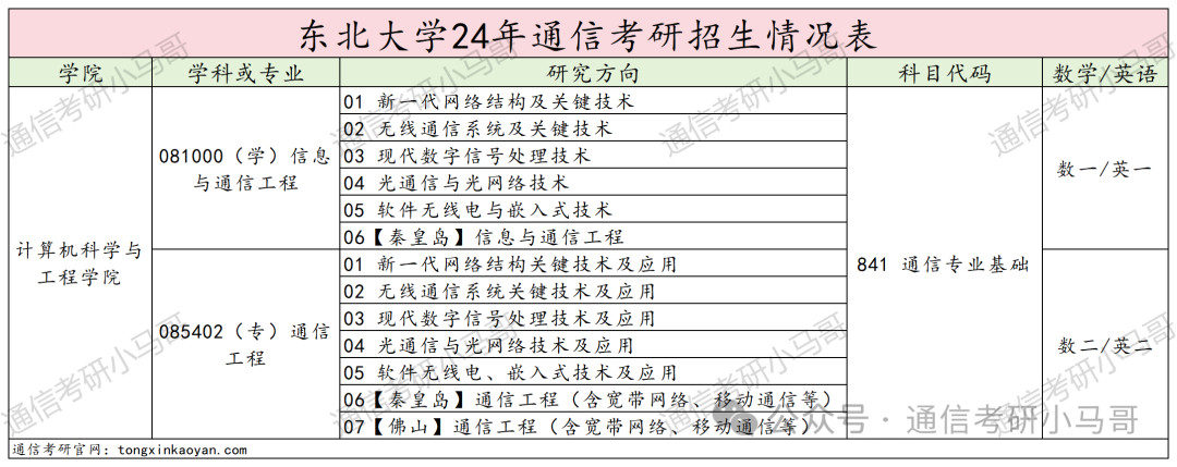 图片[2]-太难选了，我劝你别考！东北大学841-梦马考研