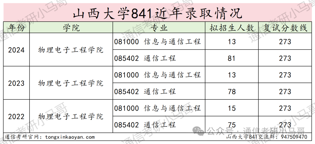 图片[13]-这所院校年年大爆冷！确定不来看看？山西大学841-梦马考研