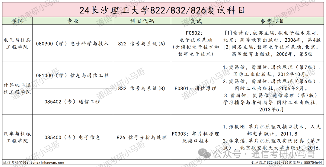 图片[4]-跨考黑名单，直接拒之门外！没有任何机会！长沙理工大学822/832/826-梦马考研