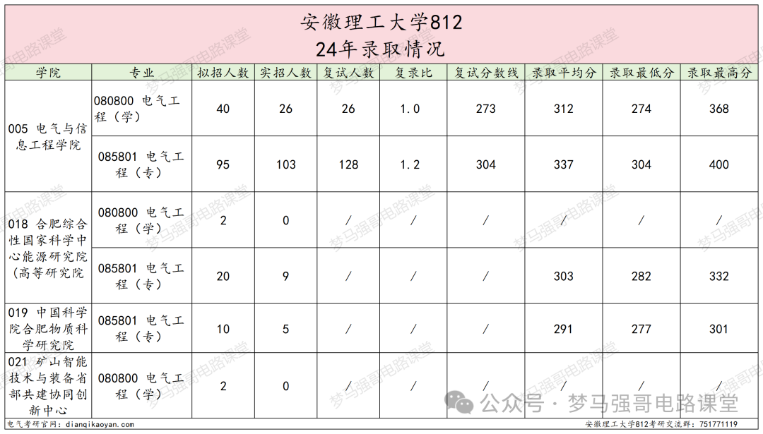 图片[3]-一大波人可能会换学校…安徽理工大学812-电气考研