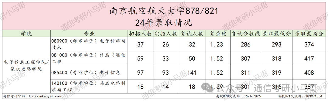 图片[5]-扩招降分！学科评估升A-，还保护一志愿的211强校！南京航空航天大学878/821-梦马考研