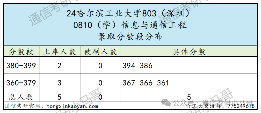 图片[17]-C9无歧视！专业课简单，平均130分！哈尔滨工业大学803-梦马考研