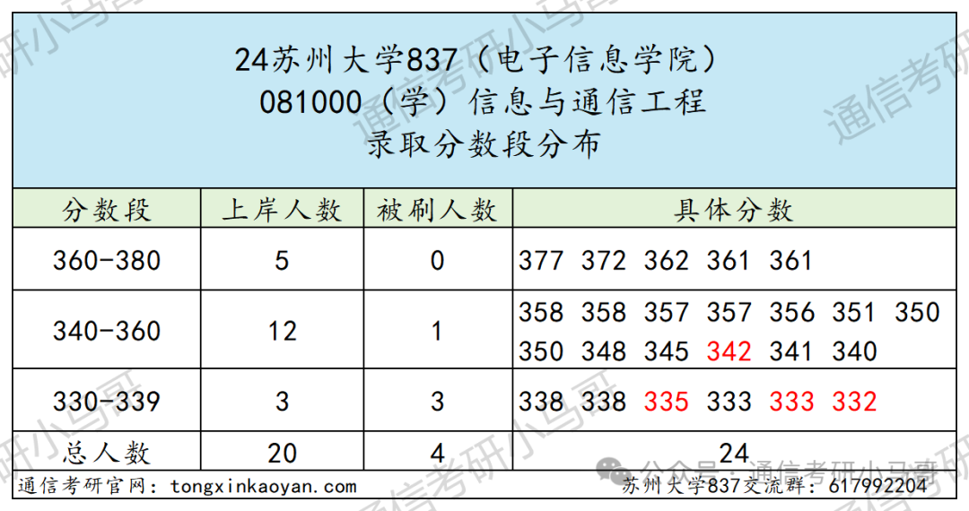 图片[7]-炸了炸了！学硕暴涨49分，专硕暴涨53分，这所211太热门！苏州大学837-梦马考研