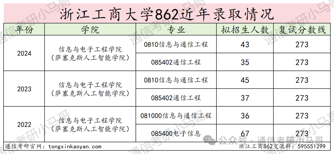 图片[10]-快跑！别来！除非你是计算机专业！！浙江工商大学862-梦马考研