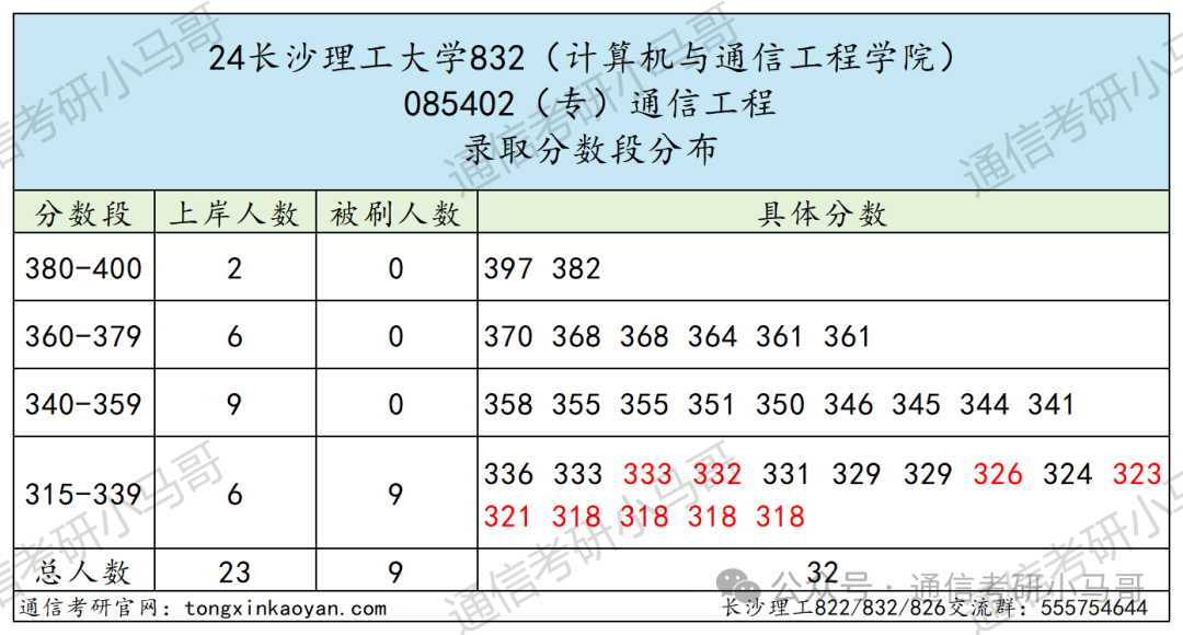 图片[11]-跨考黑名单，直接拒之门外！没有任何机会！长沙理工大学822/832/826-梦马考研