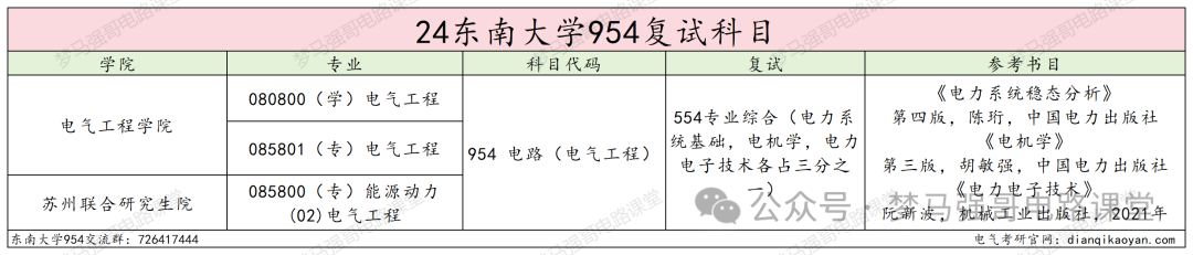 图片[4]-电气985名校，分院300就能上！本部370都够呛！东南大学954-电气考研