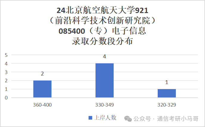 图片[20]-难！顶尖985！初试三门课，复试纯面试，但保护一志愿！北京航空航天大学921-梦马考研