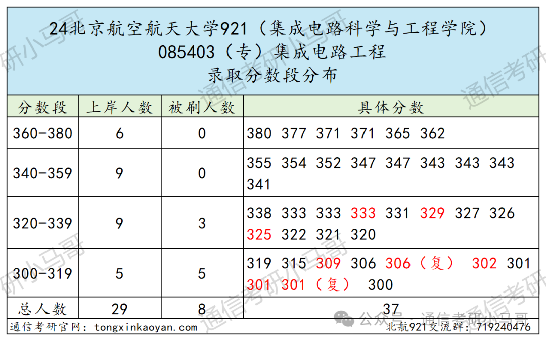 图片[16]-难！顶尖985！初试三门课，复试纯面试，但保护一志愿！北京航空航天大学921-梦马考研