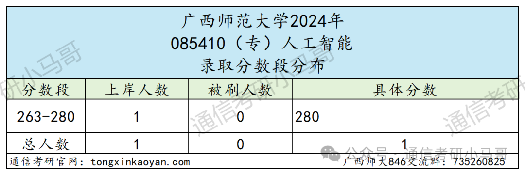 图片[13]-真·点击就送！保底中的保底！广西师范大学846-梦马考研