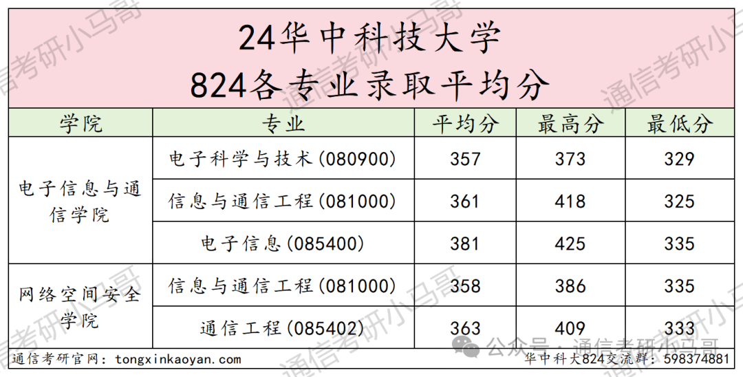 图片[17]-华为、阿里收割机！顶级985！华中科技大学824-梦马考研