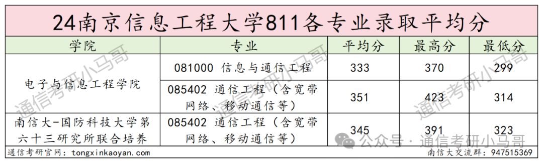 图片[15]-每年偷偷扩招！是什么操作？超热门双一流！南京信息工程大学811-梦马考研